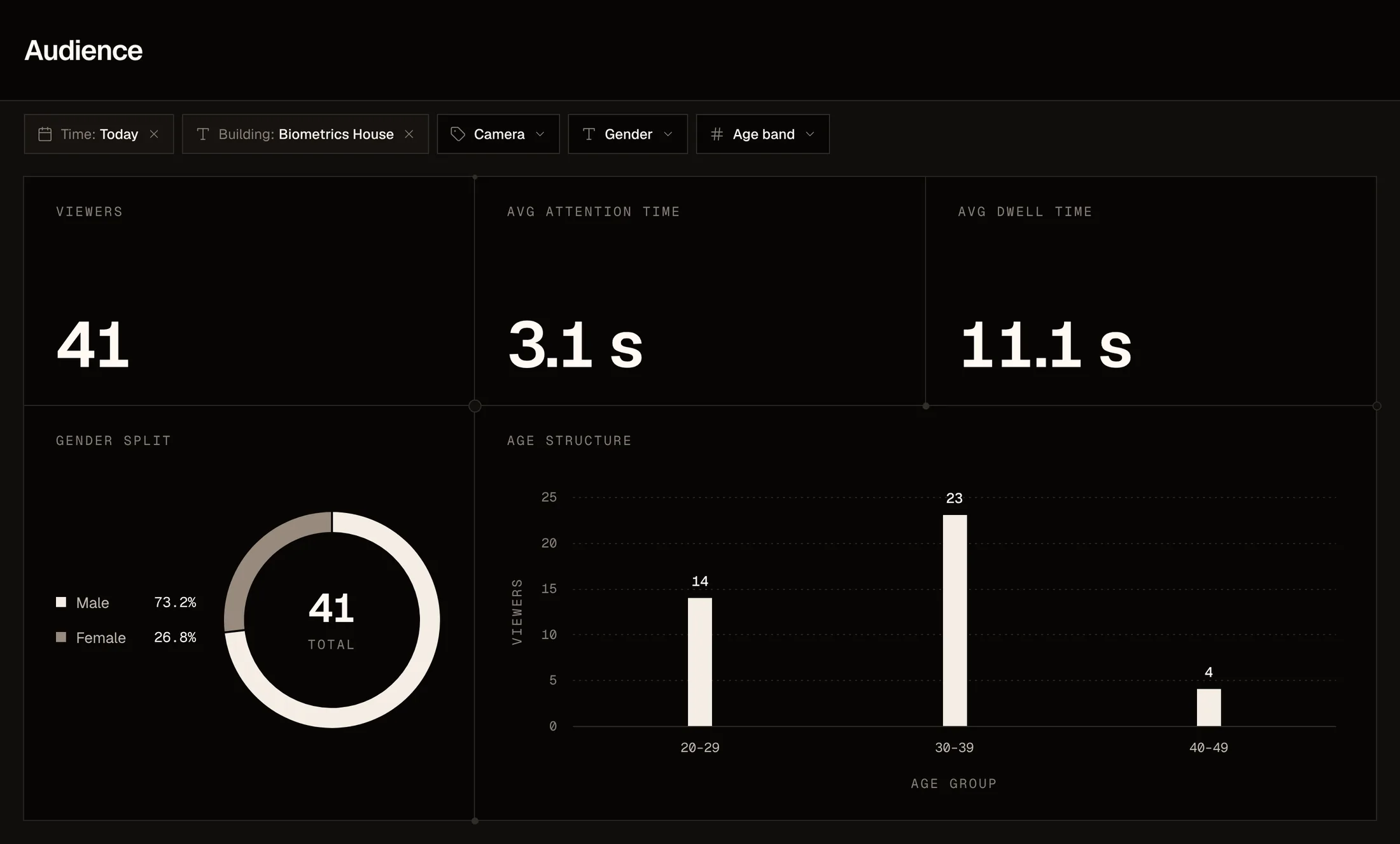 The Tricsy audience dashboard: 41 viewers, 3.1 seconds average attention, 11.1 seconds average dwell, a male-female split, and viewers counted in ten-year age bands.