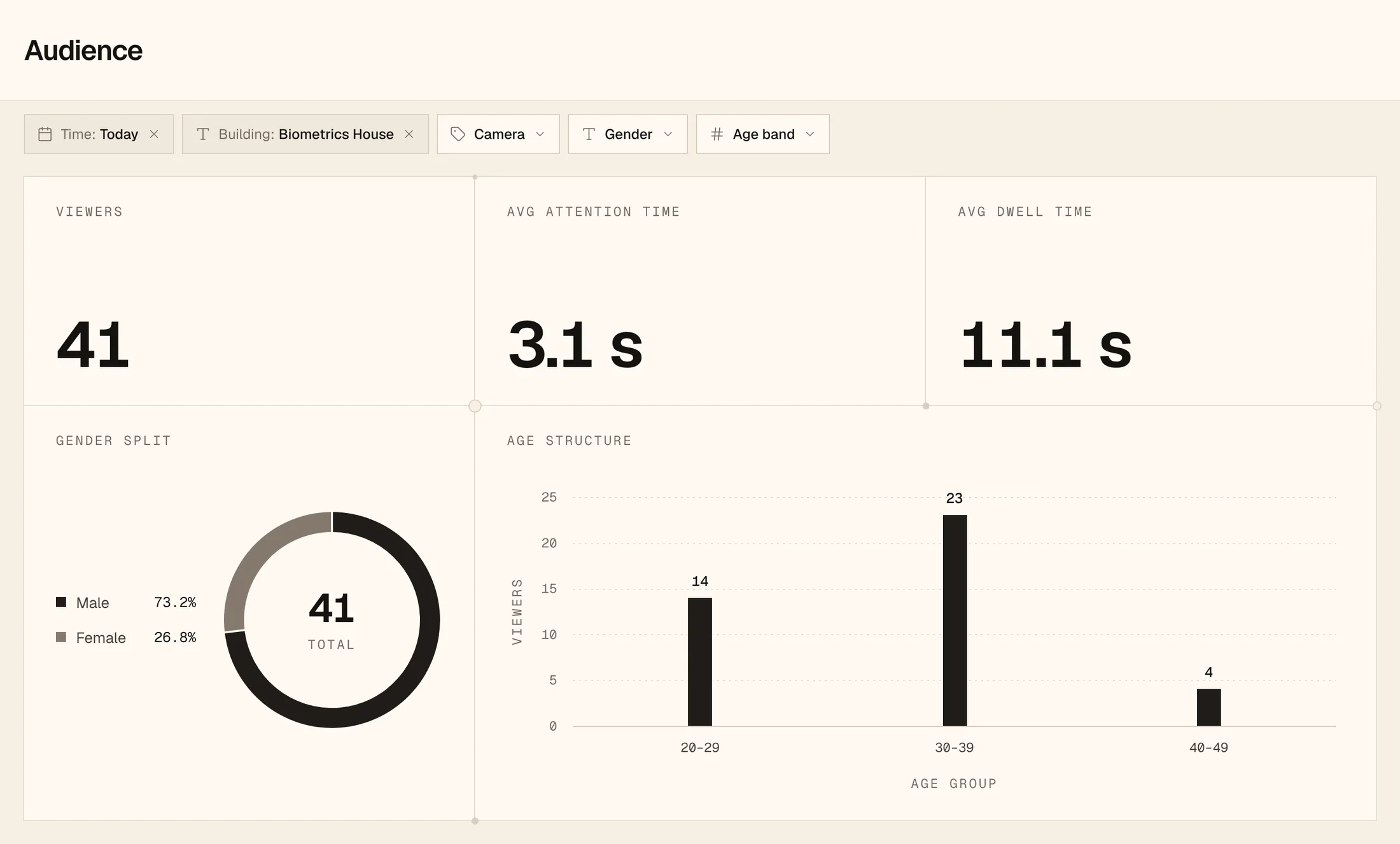 The Tricsy audience dashboard: 41 viewers, 3.1 seconds average attention, 11.1 seconds average dwell, a male-female split, and viewers counted in ten-year age bands.