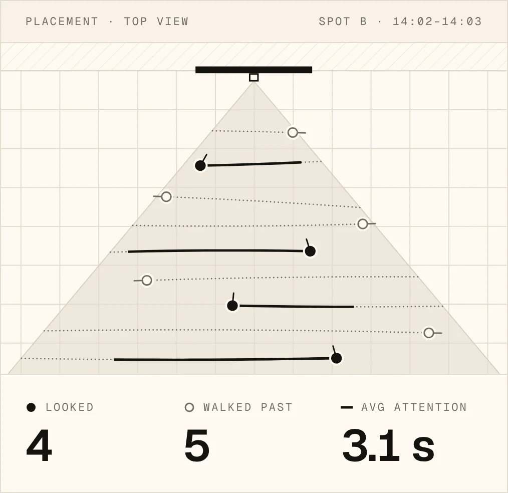 A placement seen from above: the camera on it, the cone it sees, and nine people crossing that cone. A filled dot marks each person who turned to look; a ring marks one who only walked past. Four looked, five walked past, average attention 3.1 seconds.